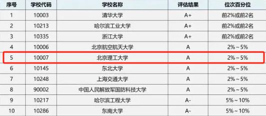 开元体育北京理工大学王牌专业是什么？全国第5实力卓然！(图2)