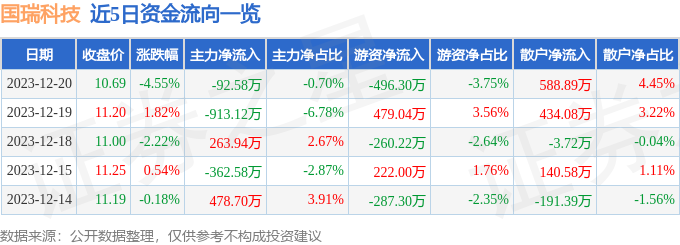 开元体育国瑞科技（300600）12月20日主力资金净卖出9258万元(图1)