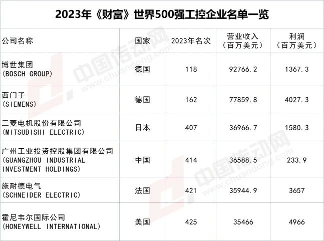 开元体育《财富》世界500强公布国内外哪些工业自动化企业入围？(图1)