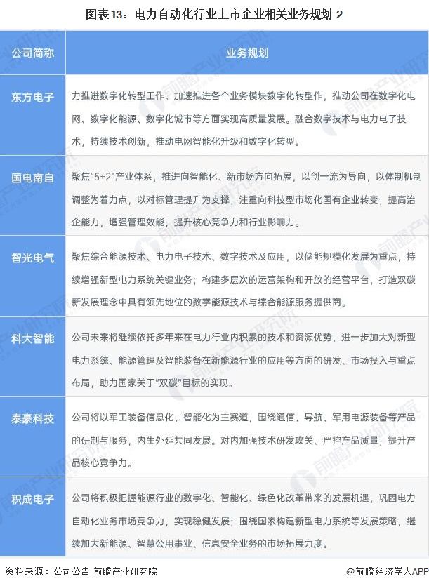 开元体育·(中国)官方网站全网最全！2022年中国电力自动化行业上市公司市场竞争(图7)