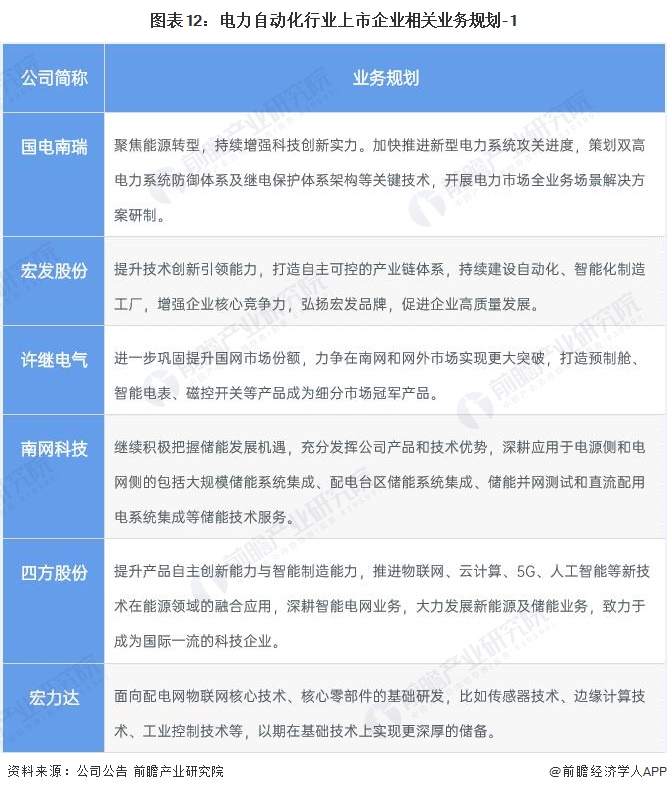 开元体育·(中国)官方网站全网最全！2022年中国电力自动化行业上市公司市场竞争(图6)