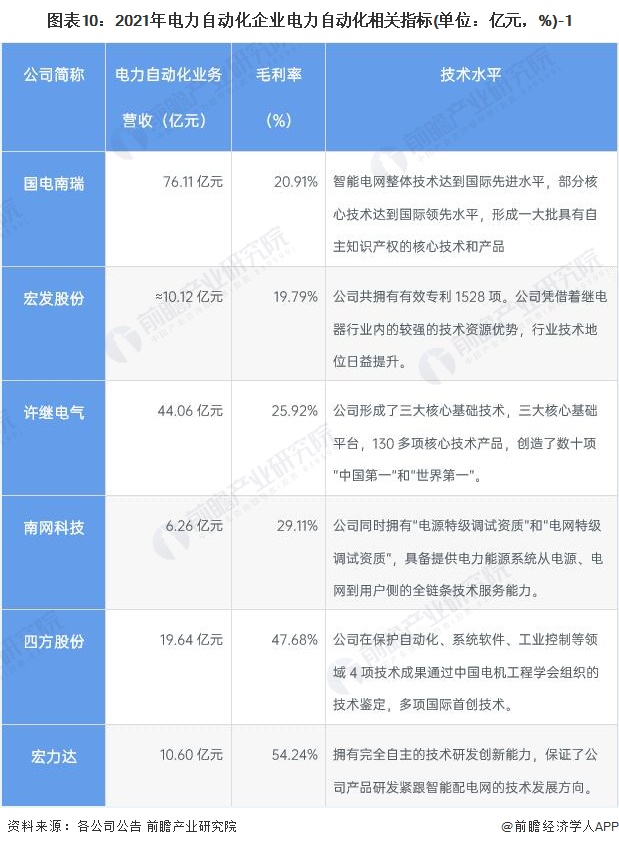 开元体育·(中国)官方网站全网最全！2022年中国电力自动化行业上市公司市场竞争(图4)
