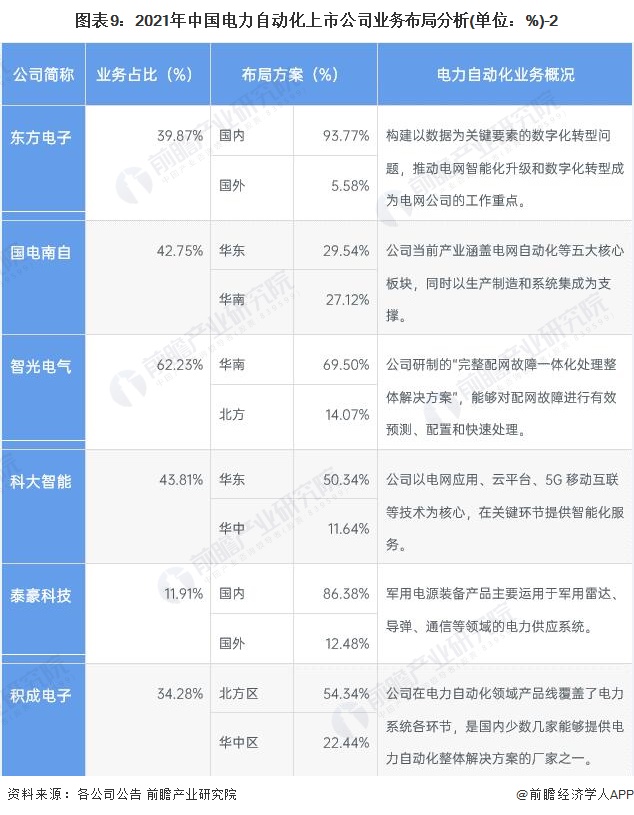 开元体育·(中国)官方网站全网最全！2022年中国电力自动化行业上市公司市场竞争(图3)