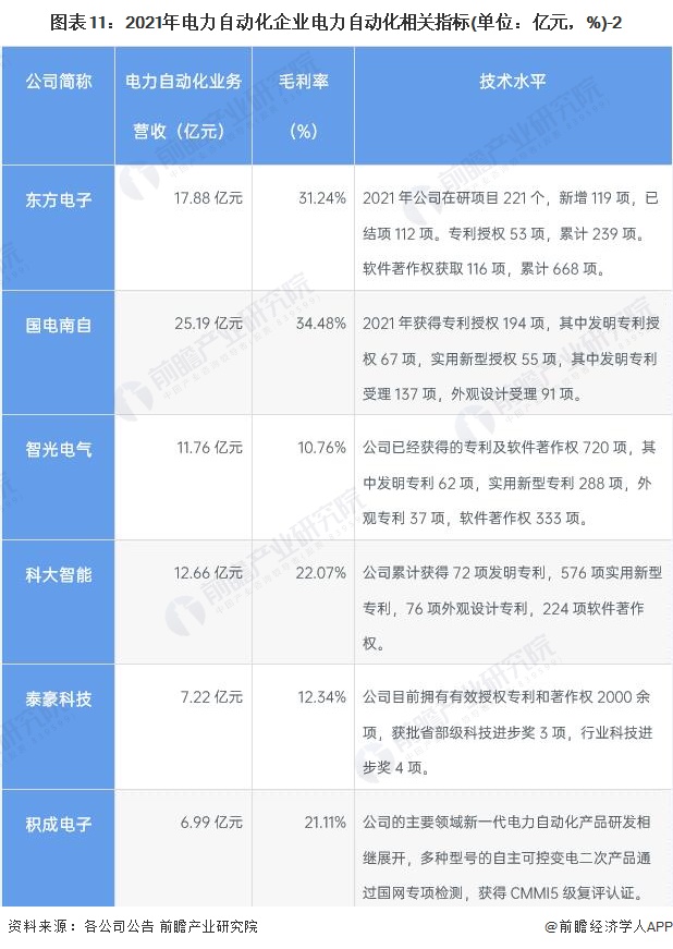 开元体育·(中国)官方网站全网最全！2022年中国电力自动化行业上市公司市场竞争(图5)