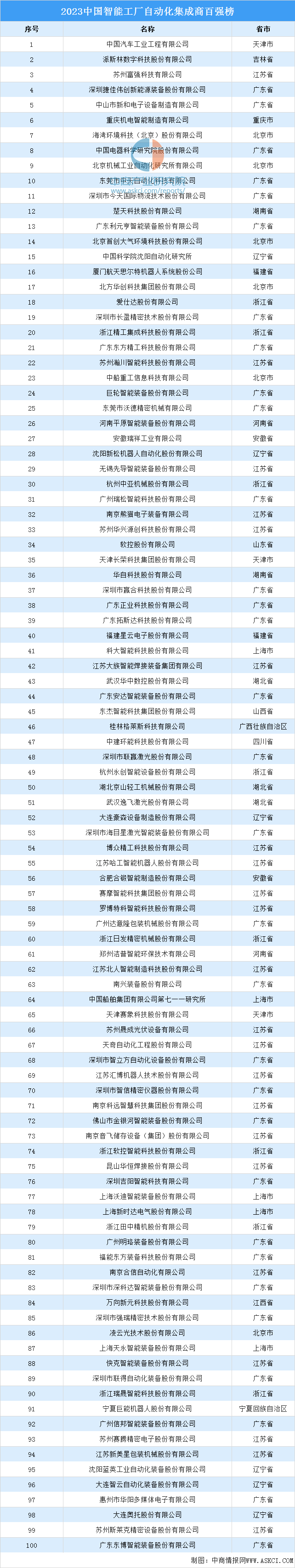 开元体育2023中国智能工厂自动化集成商百强榜（附榜单）(图1)