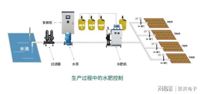 开元体育·(中国)官方网站滴灌水肥一体化系统精细化灌溉农田(图2)