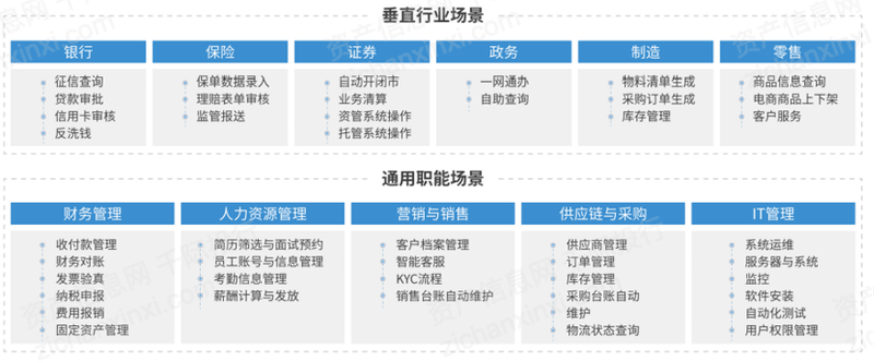 开元体育2022年RPA机器人流程自动化行业研究报告(图4)