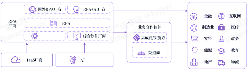 开元体育2022年RPA机器人流程自动化行业研究报告(图5)