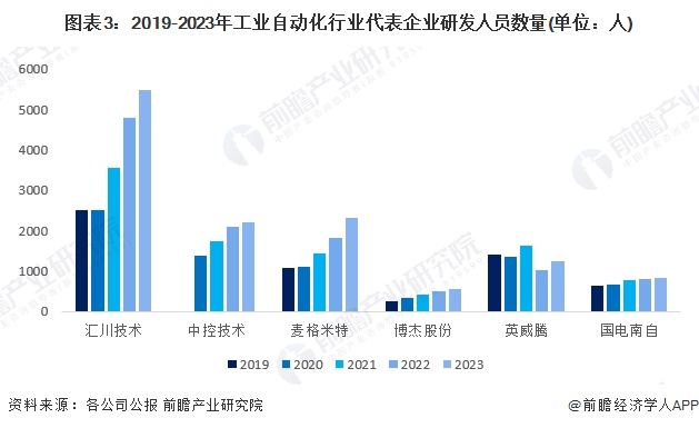 开元体育·(中国)官方网站2024年中国工业自动化行业技术现状分析 行业研发热度(图3)