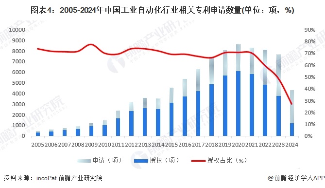 开元体育·(中国)官方网站2024年中国工业自动化行业技术现状分析 行业研发热度(图4)