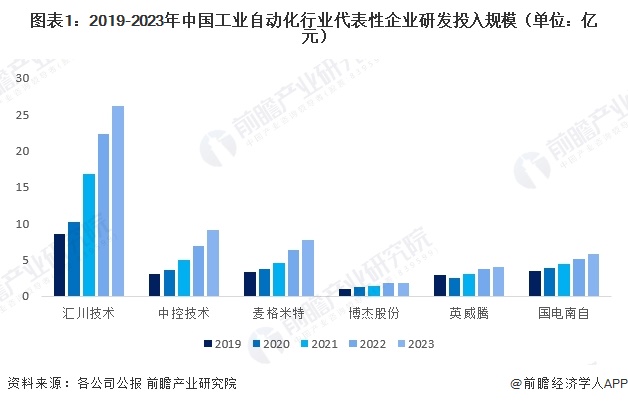开元体育·(中国)官方网站2024年中国工业自动化行业技术现状分析 行业研发热度(图1)