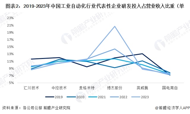 开元体育·(中国)官方网站2024年中国工业自动化行业技术现状分析 行业研发热度(图2)