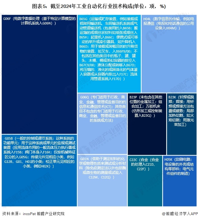 开元体育·(中国)官方网站2024年中国工业自动化行业技术现状分析 行业研发热度(图5)