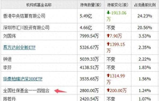 开元体育·(中国)官方网站人形机器人7大龙头社保买进前十大股东外资介入国家队重仓(图1)