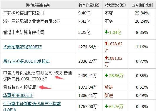 开元体育·(中国)官方网站人形机器人7大龙头社保买进前十大股东外资介入国家队重仓(图2)
