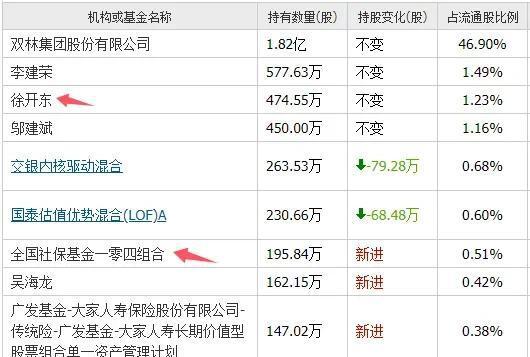 开元体育·(中国)官方网站人形机器人7大龙头社保买进前十大股东外资介入国家队重仓(图3)