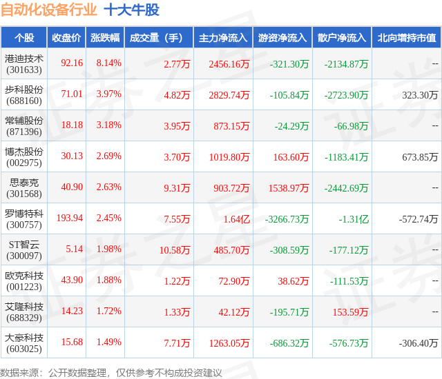 开元体育·(中国)官方网站1月22日自动化设备行业十大牛股一览(图1)