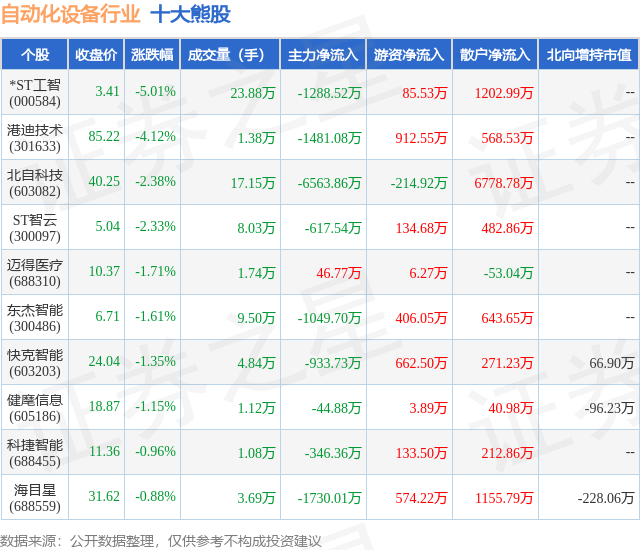 开元体育1月21日自动化设备行业十大熊股一览(图1)