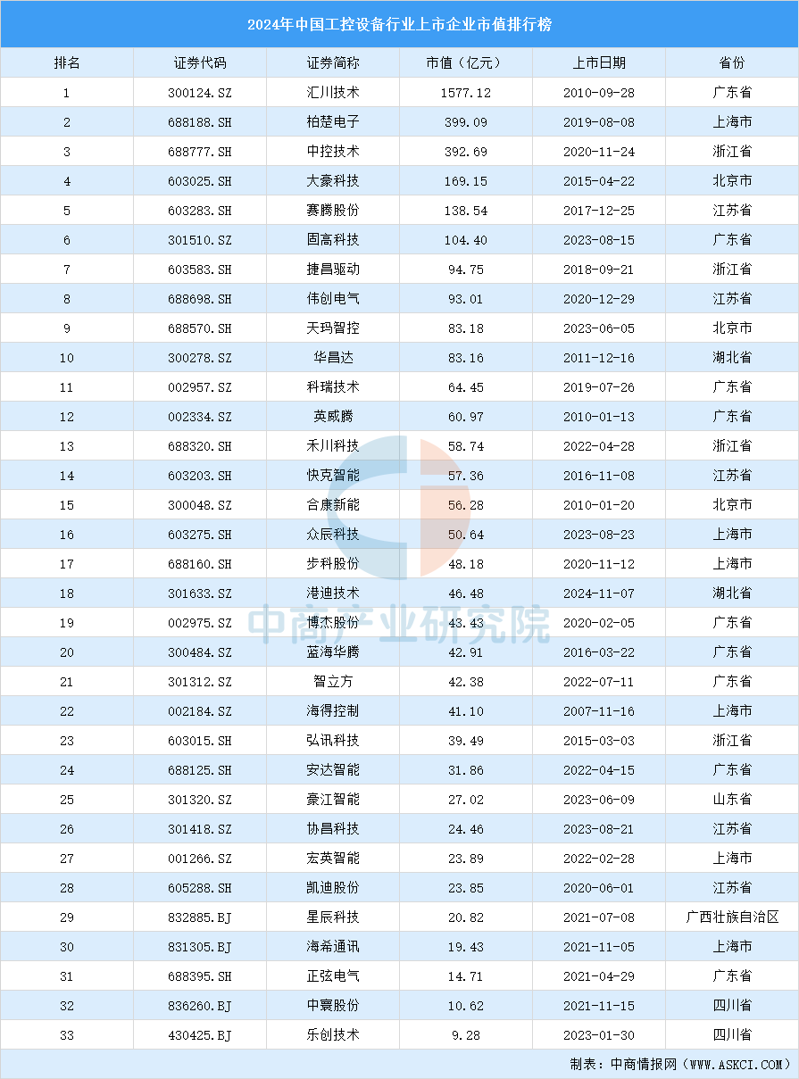 开元体育·(中国)官方网站2024年中国工控设备行业上市企业市值排行榜（附榜单）(图1)