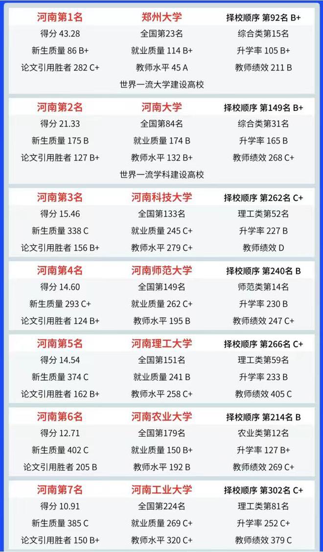 开元体育·(中国)官方网站河南高校2025年综合实力排名：郑大稳居第一河南科技大(图1)